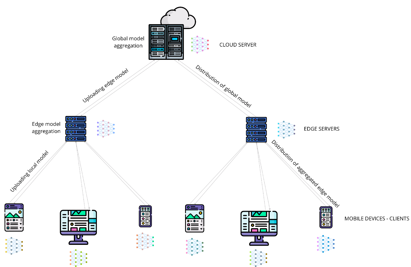 Architecture of hierarchical federated learning